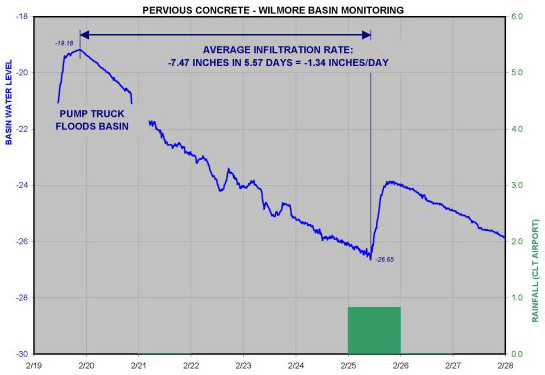 fire truck graph