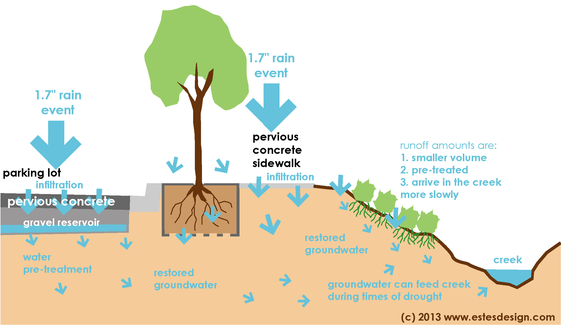 pervious hydrology